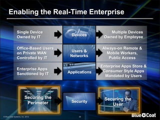 Enabling the Real-Time Enterprise

               Single Device                              Multiple Devices
               Owned by IT               Devices       Owned by Employee

               Office-Based Users                     Always-on Remote &
                                         Users &
               on Private WAN                           Mobile Workers,
                                        Networks
               Controlled by IT                          Public Access

                                                      Enterprise Apps Store &
               Enterprise Apps
                                       Applications    Consumer Style Apps
               Sanctioned by IT
                                                        Mandated by Users




                        Securing the                   Securing the
                         Perimeter      Security
                                                          User

© Blue Coat Systems, Inc. 2012              26
 
