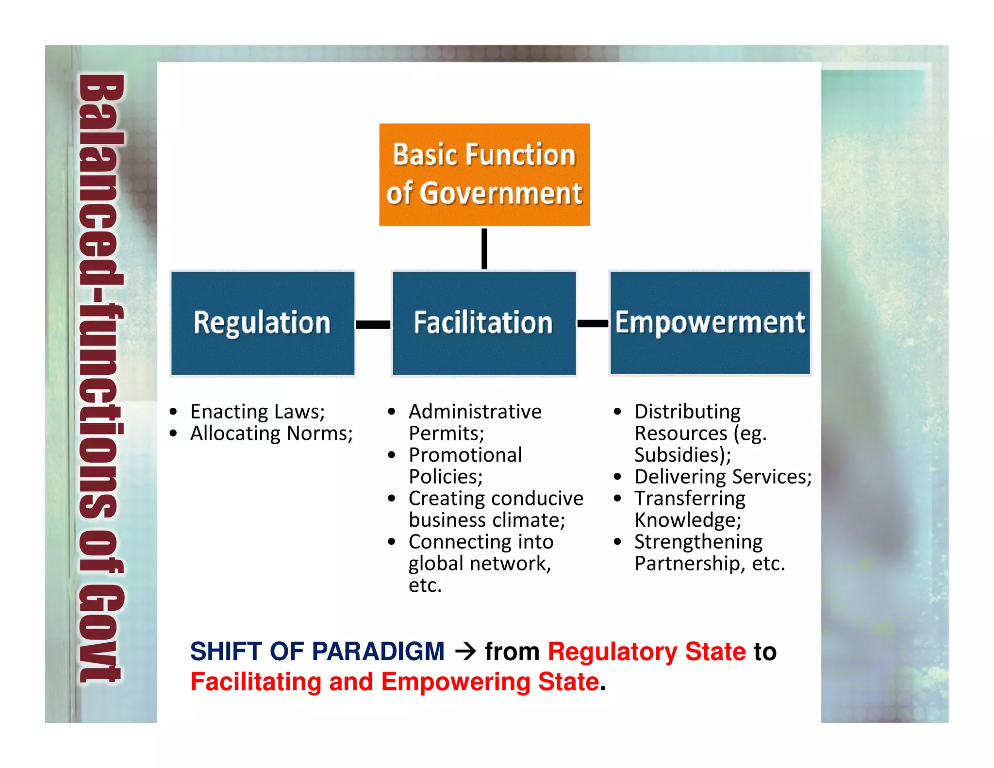 • Enacting Laws;
• Allocating Norms;
• Administrative
Permits;
• Promotional
Policies;
• Creating conducive
business climate;
• Connecting into
global network,
etc.
• Distributing
Resources (eg.
Subsidies);
• Delivering Services;
• Transferring
Knowledge;
• Strengthening
Partnership, etc.
Balanced-functionsofGovt
SHIFT OF PARADIGM from Regulatory State to
Facilitating and Empowering State.
 