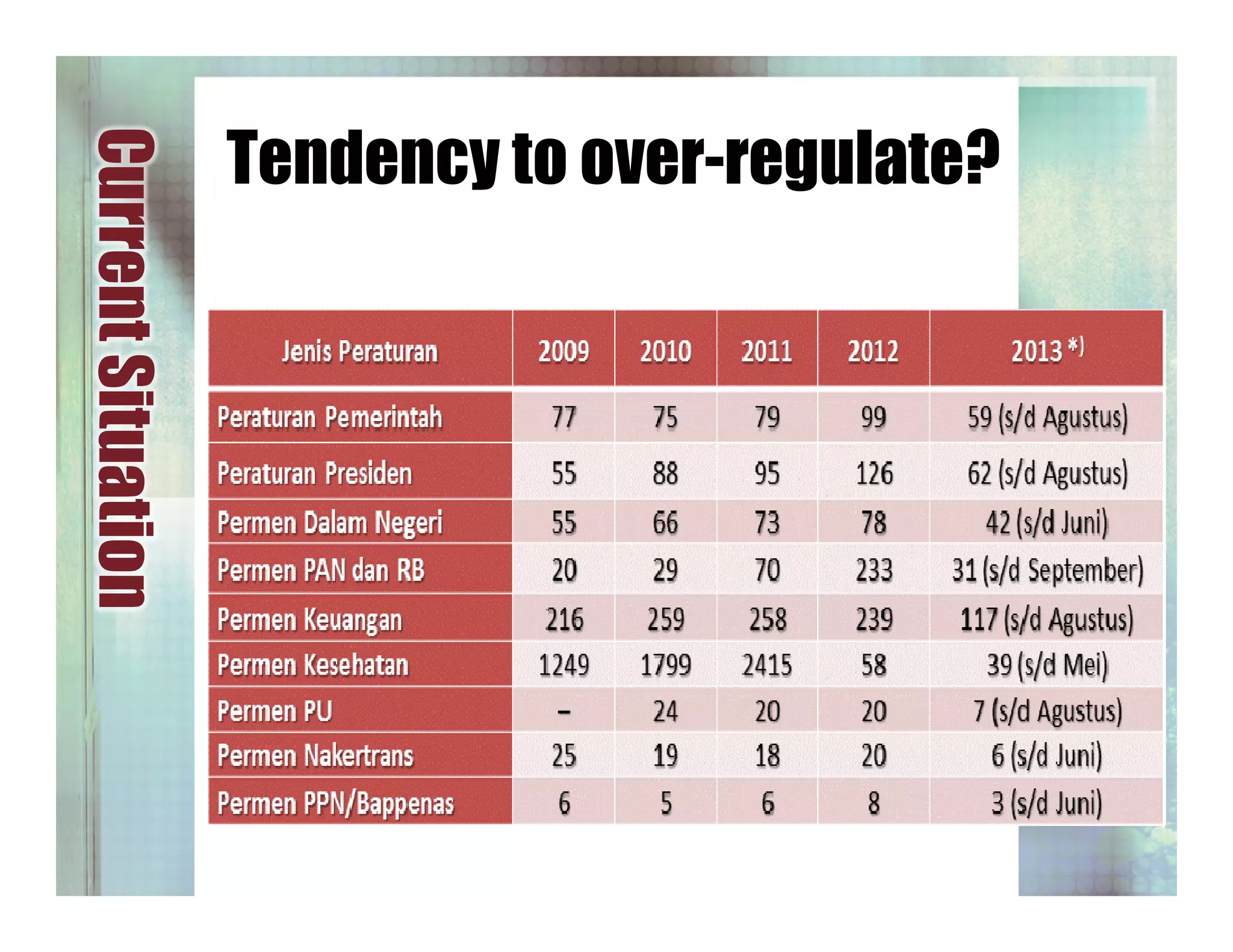 CurrentSituation
Tendency to over-regulate?
 