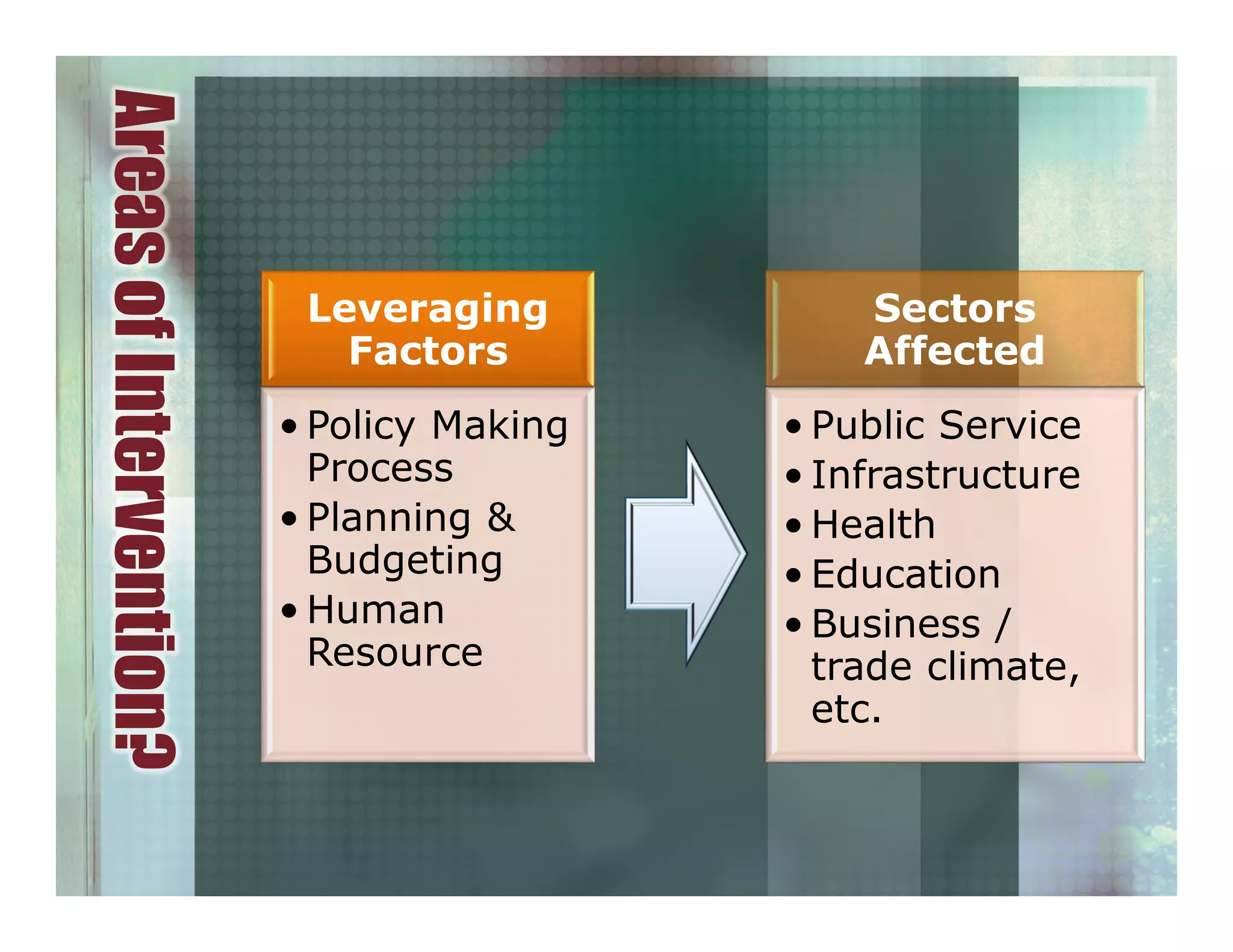 AreasofIntervention?
Leveraging
Factors
• Policy Making
Process
• Planning &
Budgeting
• Human
Resource
Sectors
Affected
• Public Service
• Infrastructure
• Health
• Education
• Business /
trade climate,
etc.
 