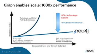 Graph enables scale: 1000x performance
Connectedness and Size of Data Set
Response
Time
Relational and Other
NoSQL Databases
0 to 2 hops
0 to 3 degrees of separation
Thousands of connections
Tens to hundreds of hops
Thousands of degrees
Billions of connections
1000x Advantage
at scale
“Minutes to milliseconds”
Neo4j Inc. All rights reserved 2024
12
 