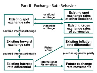 Part II Exchange Rate Behavior
Existing spot
exchange rates
at other locations
Existing cross
exchange rates
of currencies
Existing inflation
rate differential
Future exchange
rate movements
Existing spot
exchange rate
Existing forward
exchange rate
Existing interest
rate differential
locational
arbitrage
triangular
arbitrage
purchasing power parity
international
Fisher effect
covered interest arbitrage
covered interest arbitrage
Fisher
effect
 