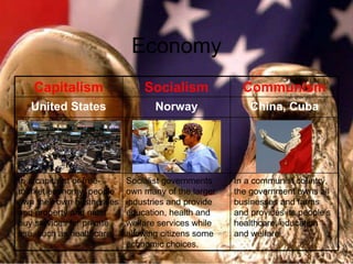 Economy In a communist country, the government owns all businesses and farms and provides its people’s healthcare, education and welfare Socialist governments own many of the larger industries and provide education, health and welfare services while allowing citizens some economic choices. In a capitalist or free-market economy, people own their own businesses and property and must buy services for private use, such as healthcare. China, Cuba Norway United States Communism Socialism Capitalism 