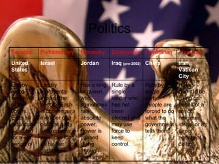 Politics Rulers claim to be ruling on behalf of a set of religious ideas, or as direct agents of a deity. Rule by a single party. People are forced to do what the government tells them. Rule by a single leader who has not been elected and may use force to keep control. Has a king or queen, who sometimes has absolute power. Power is passed along through the family Led by representa- tives of the people. Each is chosen as a member of a political party and remains in power as long as his/her party does. Led by repre- senatives of the voters. Each is individually elected for a set period of time. Iran, Vatican City China Iraq  (pre-2002) Jordan Israel United States Theocracy Totalitarian Dictatorship Monarchy Parliamentary Republic 