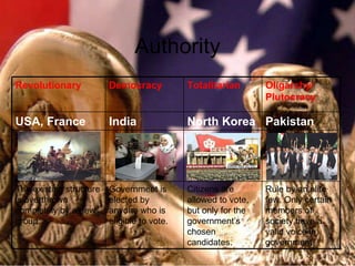 Authority Rule by an elite few. Only certain members of society have a valid voice in government. Citizens are allowed to vote, but only for the government’s chosen candidates. Government is elected by anyone who is eligible to vote. The existing structure is overthrown completely by a new group. Pakistan North Korea India USA, France Oligarchy/ Plutocracy Totalitarian Democracy Revolutionary 