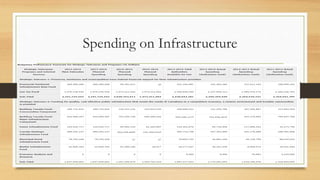 Spending on Infrastructure
 