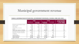 Municipal government revenue
 