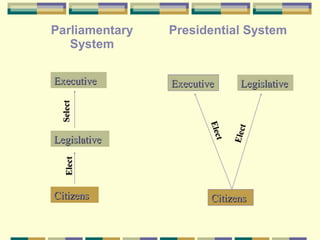 Parliamentary 
System 
Presidential System 
EExxeeccuuttiivvee LLeeggiissllaattiivvee 
EExxeeccuuttiivvee 
EElleecctt SSeelleecctt 
LLeeggiissllaattiivvee 
Elect 
Elect 
CCiittiizzeennss CCiittiizzeennss 
 