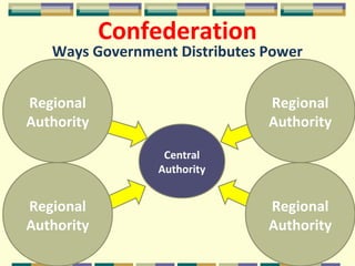 Confederation 
Ways Government Distributes Power 
Central 
Authority 
Regional 
Authority 
Regional 
Authority 
Regional 
Authority 
Regional 
Authority 
 