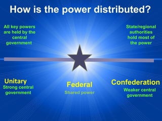 How is the power distributed? 
Unitary Confederation 
Federal 
Shared power 
All key powers 
are held by the 
central 
government 
State/regional 
authorities 
hold most of 
the power 
Strong central 
government Weaker central 
government 
 