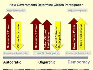How Governments Determine Citizen Participation 
High Participation High Participation 
Citizen Participation 
Democracy Oligarchic Autocratic Government Power 
Government Power 
General Citizens’ 
Participation 
Government Power 
Citizen Participation 
Select Citizens’ 
Participation 
Low or No Participation Low or No Participation Low or No Participation 
 