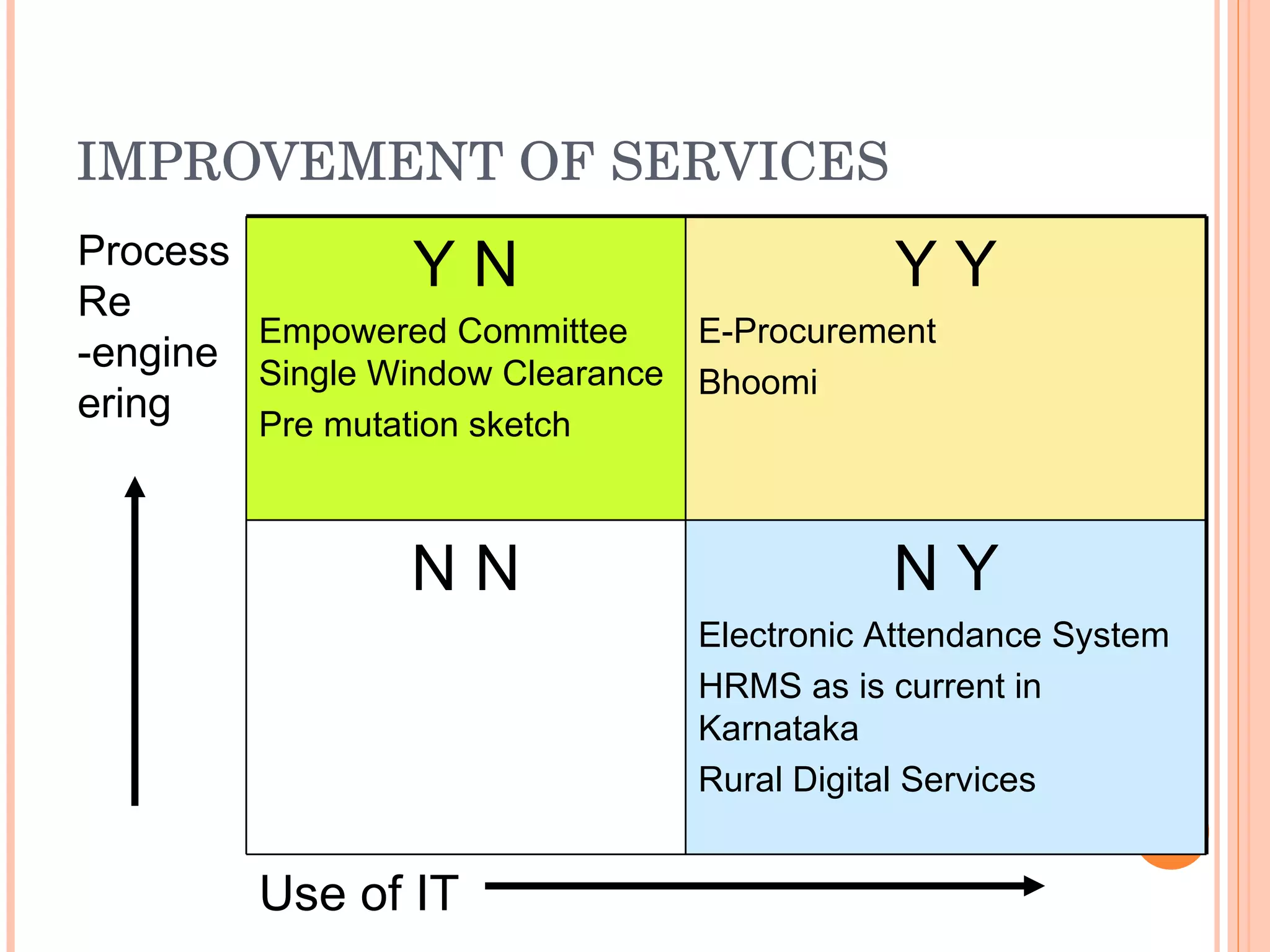 IMPROVEMENT OF SERVICES Process Re -engineering Y N Empowered Committee Single Window Clearance Pre mutation sketch Y Y E-Procurement Bhoomi N N N Y Electronic Attendance System HRMS as is current in Karnataka Rural Digital Services Use of IT 