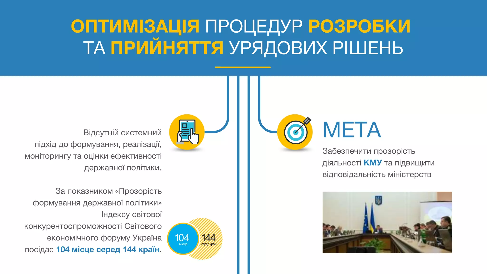 ОПТИМІЗАЦІЯ ПРОЦЕДУР РОЗРОБКИ
ТА ПРИЙНЯТТЯ УРЯДОВИХ РІШЕНЬ
Відсутній системний
підхід до формування, реалізації,
моніторингу та оцінки ефективності
державної політики.
За показником «Прозорість
формування державної політики»
Індексу світової
конкурентоспроможності Світового
економічного форуму Україна
посідає 104 місце серед 144 країн.
Забезпечити прозорість
діяльності КМУ та підвищити
відповідальність міністерств
104місце
144середкраїн
 