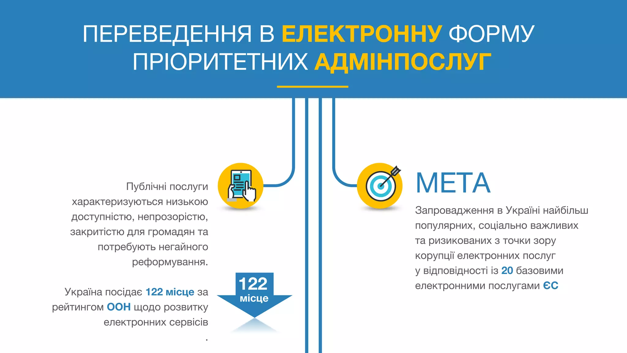 ПЕРЕВЕДЕННЯ В ЕЛЕКТРОННУ ФОРМУ
ПРІОРИТЕТНИХ АДМІНПОСЛУГ
Публічні послуги
характеризуються низькою
доступністю, непрозорістю,
закритістю для громадян та
потребують негайного
реформування.
Україна посідає 122 місце за
рейтингом ООН щодо розвитку
електронних сервісів
.
Запровадження в Україні найбільш
популярних, соціально важливих
та ризикованих з точки зору
корупції електронних послуг
у відповідності із 20 базовими
електронними послугами ЄС122
місце
 