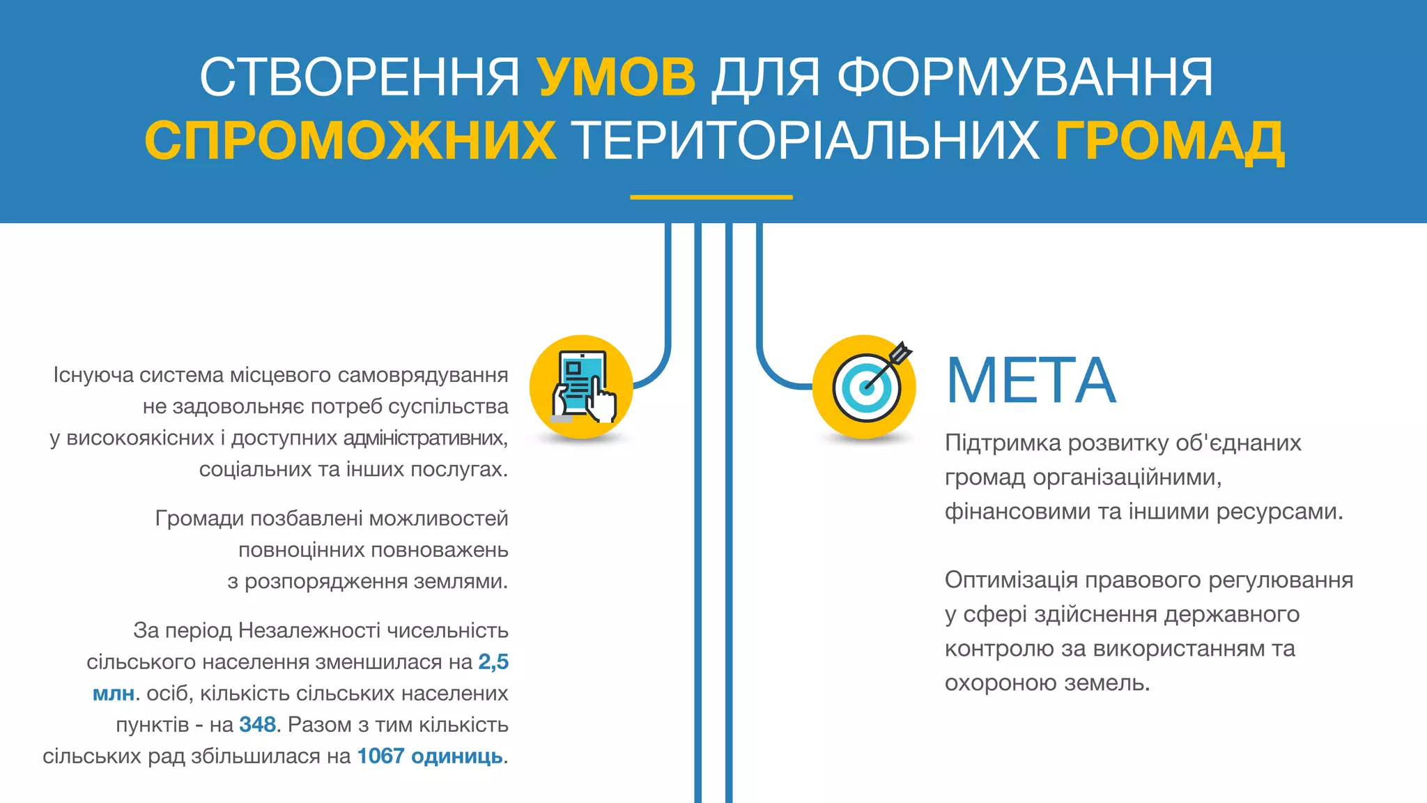 СТВОРЕННЯ УМОВ ДЛЯ ФОРМУВАННЯ
СПРОМОЖНИХ ТЕРИТОРІАЛЬНИХ ГРОМАД
Існуюча система місцевого самоврядування
не задовольняє потреб суспільства
у високоякісних і доступних адміністративних,
соціальних та інших послугах.
Громади позбавлені можливостей
повноцінних повноважень
з розпорядження землями.
За період Незалежності чисельність
сільського населення зменшилася на 2,5
млн. осіб, кількість сільських населених
пунктів - на 348. Разом з тим кількість
сільських рад збільшилася на 1067 одиниць.
Підтримка розвитку об'єднаних
громад організаційними,
фінансовими та іншими ресурсами.
Оптимізація правового регулювання
у сфері здійснення державного
контролю за використанням та
охороною земель.
 