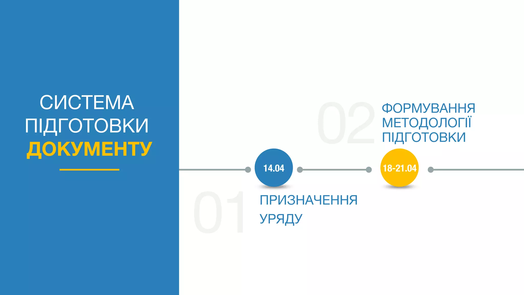 ПРИЗНАЧЕННЯ
УРЯДУ
ФОРМУВАННЯ
МЕТОДОЛОГІЇ
ПІДГОТОВКИ
СИСТЕМА
ПІДГОТОВКИ
ДОКУМЕНТУ
14.04 18-21.04
 