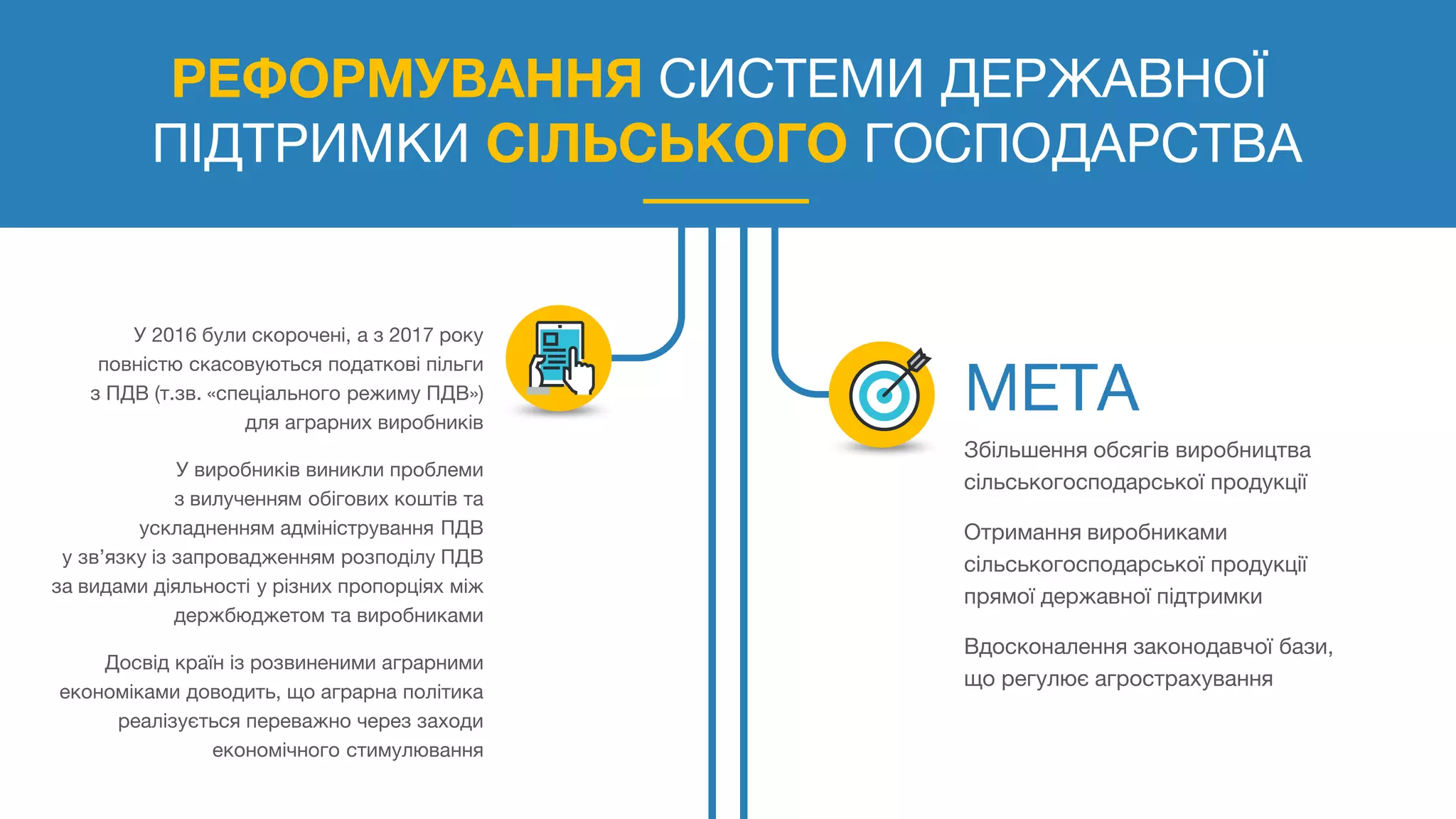 РЕФОРМУВАННЯ СИСТЕМИ ДЕРЖАВНОЇ
ПІДТРИМКИ СІЛЬСЬКОГО ГОСПОДАРСТВА
У 2016 були скорочені, а з 2017 року
повністю скасовуються податкові пільги
з ПДВ (т.зв. «спеціального режиму ПДВ»)
для аграрних виробників
У виробників виникли проблеми
з вилученням обігових коштів та
ускладненням адміністрування ПДВ
у зв’язку із запровадженням розподілу ПДВ
за видами діяльності у різних пропорціях між
держбюджетом та виробниками
Досвід країн із розвиненими аграрними
економіками доводить, що аграрна політика
реалізується переважно через заходи
економічного стимулювання
Збільшення обсягів виробництва
сільськогосподарської продукції
Отримання виробниками
сільськогосподарської продукції
прямої державної підтримки
Вдосконалення законодавчої бази,
що регулює агрострахування
 