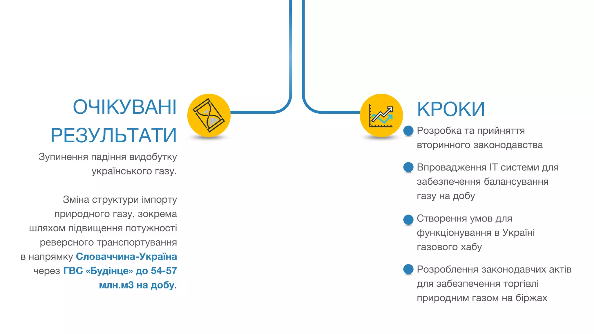 ОЧІКУВАНІ
РЕЗУЛЬТАТИ
Зупинення падіння видобутку
українського газу.
Зміна структури імпорту
природного газу, зокрема
шляхом підвищення потужності
реверсного транспортування
в напрямку Словаччина-Україна
через ГВС «Будінце» до 54-57
млн.м3 на добу.
КРОКИ
Розробка та прийняття
вторинного законодавства
Впровадження IT системи для
забезпечення балансування
газу на добу
Створення умов для
функціонування в Україні
газового хабу
Розроблення законодавчих актів
для забезпечення торгівлі
природним газом на біржах
 
