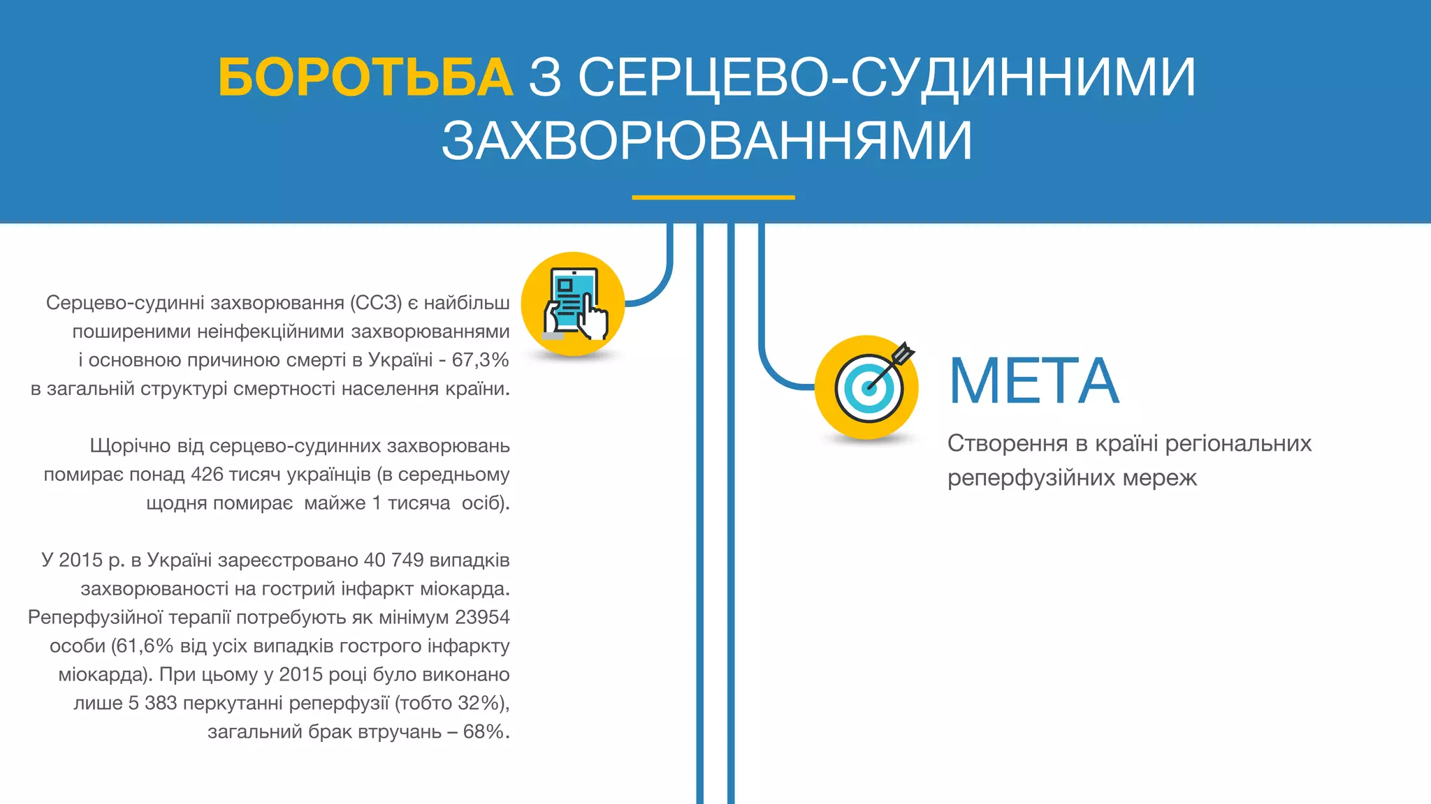 БОРОТЬБА З СЕРЦЕВО-СУДИННИМИ
ЗАХВОРЮВАННЯМИ
Серцево-судинні захворювання (ССЗ) є найбільш
поширеними неінфекційними захворюваннями
і основною причиною смерті в Україні - 67,3%
в загальній структурі смертності населення країни.
Щорічно від серцево-судинних захворювань
помирає понад 426 тисяч українців (в середньому
щодня помирає майже 1 тисяча осіб).
У 2015 р. в Україні зареєстровано 40 749 випадків
захворюваності на гострий інфаркт міокарда.
Реперфузійної терапії потребують як мінімум 23954
особи (61,6% від усіх випадків гострого інфаркту
міокарда). При цьому у 2015 році було виконано
лише 5 383 перкутанні реперфузії (тобто 32%),
загальний брак втручань – 68%.
Створення в країні регіональних
реперфузійних мереж
 