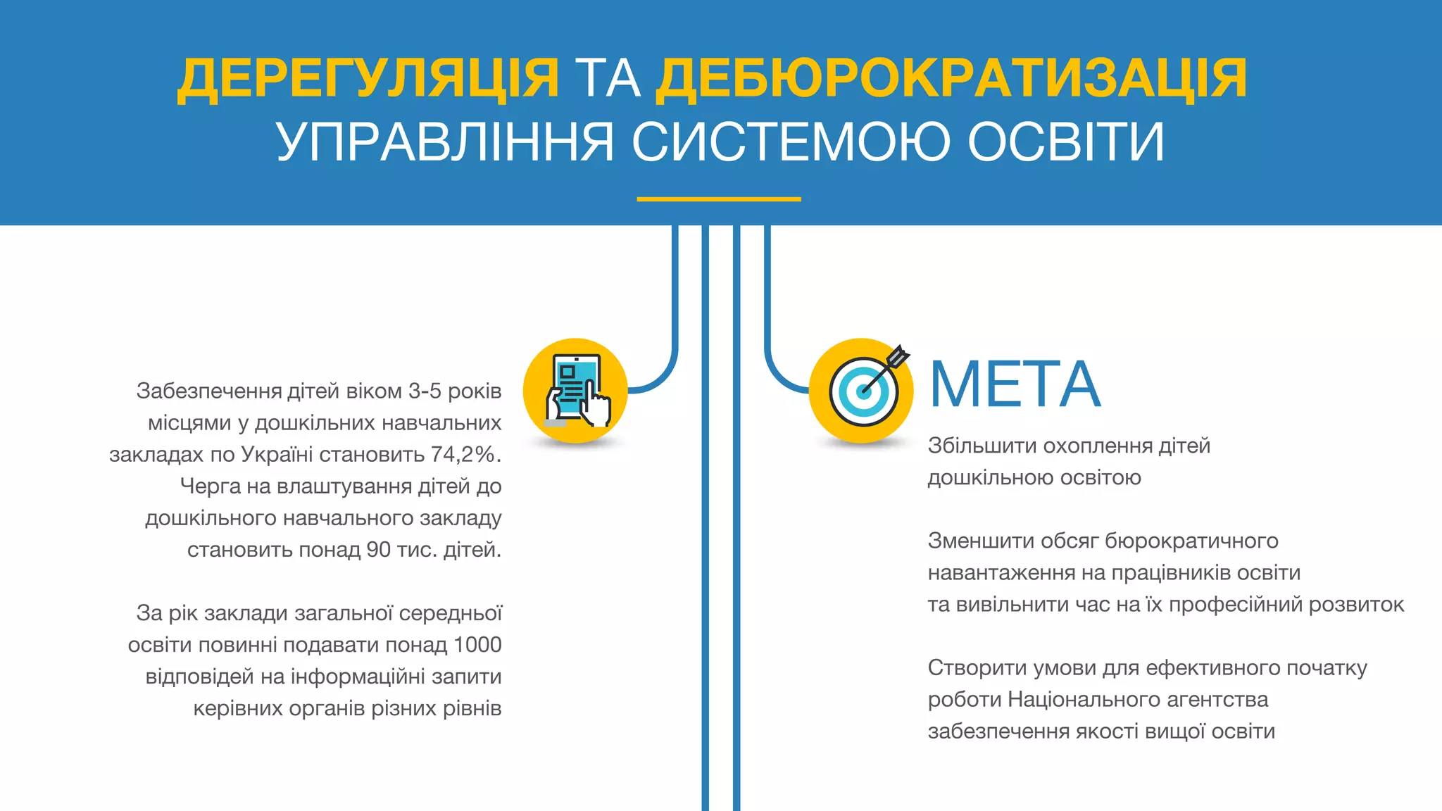 ДЕРЕГУЛЯЦІЯ ТА ДЕБЮРОКРАТИЗАЦІЯ
УПРАВЛІННЯ СИСТЕМОЮ ОСВІТИ
Забезпечення дітей віком 3-5 років
місцями у дошкільних навчальних
закладах по Україні становить 74,2%.
Черга на влаштування дітей до
дошкільного навчального закладу
становить понад 90 тис. дітей.
За рік заклади загальної середньої
освіти повинні подавати понад 1000
відповідей на інформаційні запити
керівних органів різних рівнів
Збільшити охоплення дітей
дошкільною освітою
Зменшити обсяг бюрократичного
навантаження на працівників освіти
та вивільнити час на їх професійний розвиток
Створити умови для ефективного початку
роботи Національного агентства
забезпечення якості вищої освіти
 