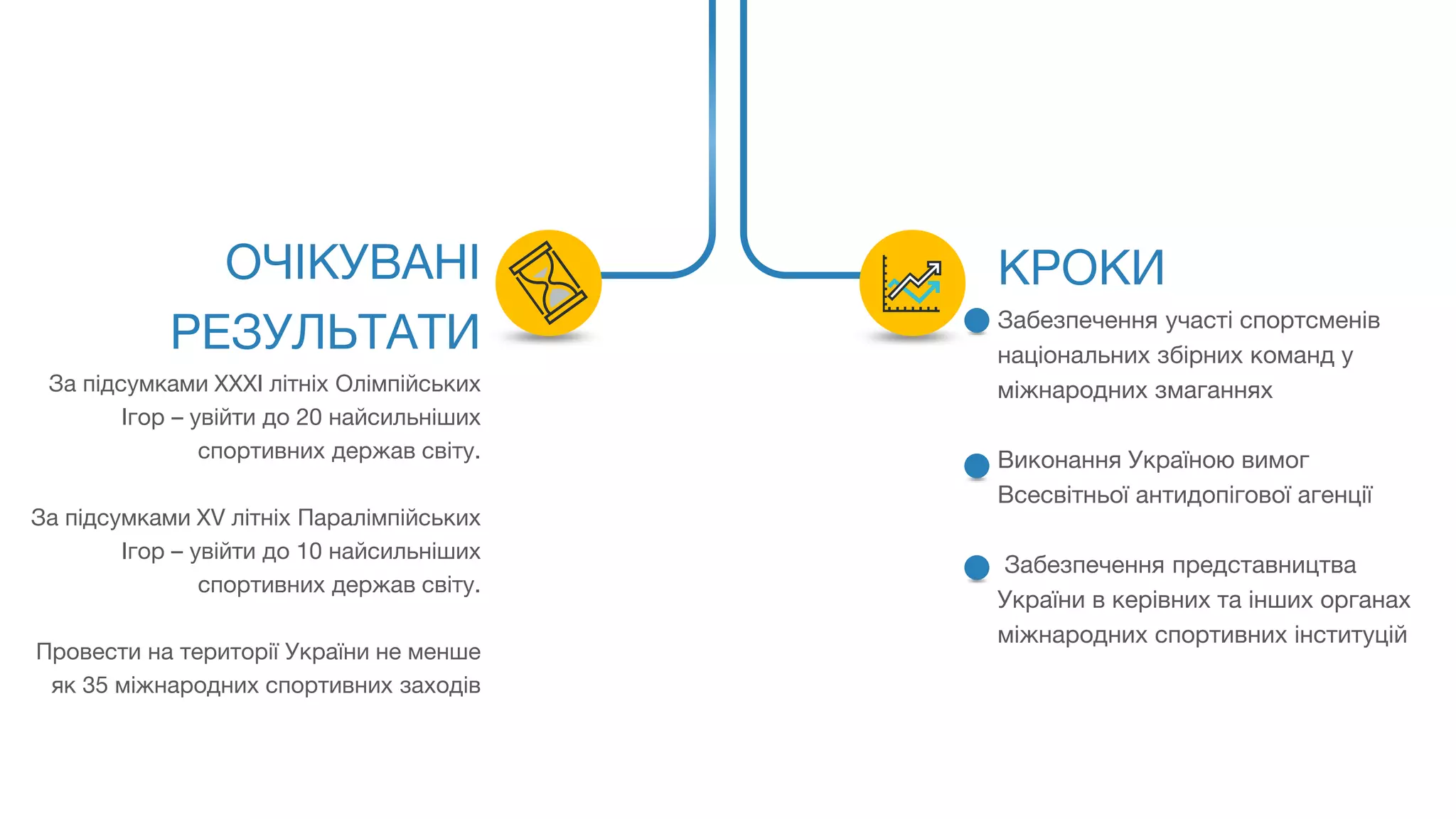 ОЧІКУВАНІ
РЕЗУЛЬТАТИ
За підсумками ХХХІ літніх Олімпійських
Ігор – увійти до 20 найсильніших
спортивних держав світу.
За підсумками ХV літніх Паралімпійських
Ігор – увійти до 10 найсильніших
спортивних держав світу.
Провести на території України не менше
як 35 міжнародних спортивних заходів
КРОКИ
Забезпечення участі спортсменів
національних збірних команд у
міжнародних змаганнях
Виконання Україною вимог
Всесвітньої антидопігової агенції
Забезпечення представництва
України в керівних та інших органах
міжнародних спортивних інституцій
 