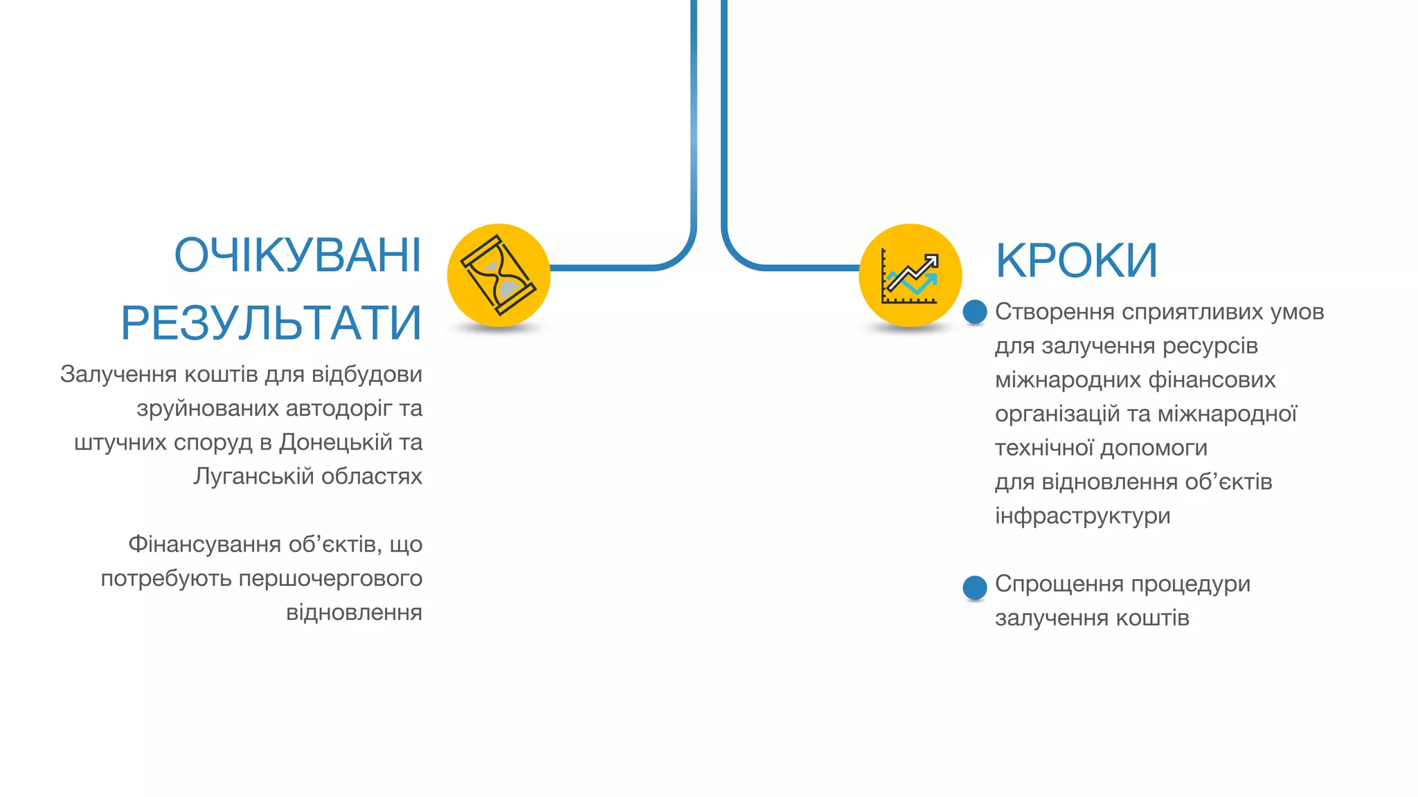 ОЧІКУВАНІ
РЕЗУЛЬТАТИ
Залучення коштів для відбудови
зруйнованих автодоріг та
штучних споруд в Донецькій та
Луганській областях
Фінансування об’єктів, що
потребують першочергового
відновлення
КРОКИ
Створення сприятливих умов
для залучення ресурсів
міжнародних фінансових
організацій та міжнародної
технічної допомоги
для відновлення об’єктів
інфраструктури
Спрощення процедури
залучення коштів
 