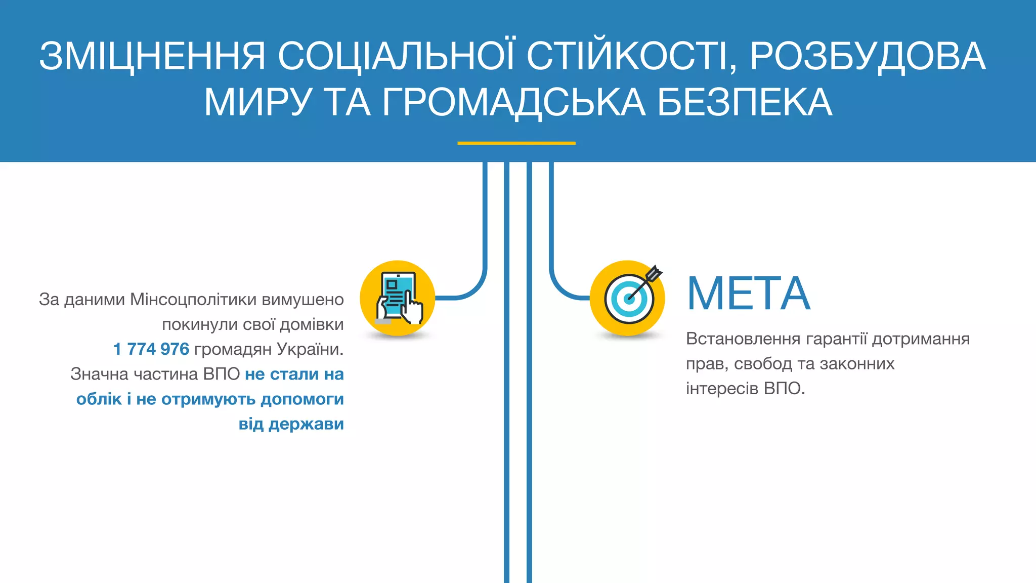 ЗМІЦНЕННЯ СОЦІАЛЬНОЇ СТІЙКОСТІ, РОЗБУДОВА
МИРУ ТА ГРОМАДСЬКА БЕЗПЕКА
За даними Мінсоцполітики вимушено
покинули свої домівки
1 774 976 громадян України.
Значна частина ВПО не стали на
облік і не отримують допомоги
від держави
Встановлення гарантії дотримання
прав, свобод та законних
інтересів ВПО.
 