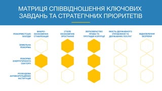 ВІДНОВЛЕННЯ
БЕЗПЕКИ
МАТРИЦЯ СПІВВІДНОШЕННЯ КЛЮЧОВИХ
ЗАВДАНЬ ТА СТРАТЕГІЧНИХ ПРІОРИТЕТІВ
МАКРО-
ЕКОНОМІЧНА
СТАБІЛІЗАЦІЯ
СТАЛЕ
ЕКОНОМІЧНЕ
ЗРОСТАННЯ
ВЕРХОВЕНСТВО
ПРАВА ТА
ПРОТИДІЯ КОРУПЦІЇ
ЯКІСТЬ ДЕРЖАВНОГО
УПРАВЛІННЯ ТА
ДЕРЖАВНИХ ПОСЛУГ
ЗЕМЕЛЬНА
РЕФОРМА
РЕФОРМА
ЕНЕРГЕТИЧНОГО
СЕКТОРУ
РОЗБУДОВА
АНТИКОРУПЦІЙНИХ
ІНСТИТУЦІЙ
РЕФОРМІСТСЬКІ
ЗАХОДИ
 