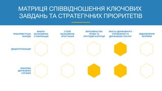 ВІДНОВЛЕННЯ
БЕЗПЕКИ
МАТРИЦЯ СПІВВІДНОШЕННЯ КЛЮЧОВИХ
ЗАВДАНЬ ТА СТРАТЕГІЧНИХ ПРІОРИТЕТІВ
МАКРО-
ЕКОНОМІЧНА
СТАБІЛІЗАЦІЯ
СТАЛЕ
ЕКОНОМІЧНЕ
ЗРОСТАННЯ
ВЕРХОВЕНСТВО
ПРАВА ТА
ПРОТИДІЯ КОРУПЦІЇ
ЯКІСТЬ ДЕРЖАВНОГО
УПРАВЛІННЯ ТА
ДЕРЖАВНИХ ПОСЛУГ
ДЕЦЕНТРАЛІЗАЦІЯ
РЕФОРМА
ДЕРЖАВНОЇ
СЛУЖБИ
РЕФОРМІСТСЬКІ
ЗАХОДИ
 