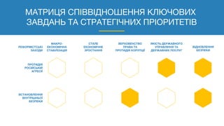 ВІДНОВЛЕННЯ
БЕЗПЕКИ
МАТРИЦЯ СПІВВІДНОШЕННЯ КЛЮЧОВИХ
ЗАВДАНЬ ТА СТРАТЕГІЧНИХ ПРІОРИТЕТІВ
МАКРО-
ЕКОНОМІЧНА
СТАБІЛІЗАЦІЯ
СТАЛЕ
ЕКОНОМІЧНЕ
ЗРОСТАННЯ
ВЕРХОВЕНСТВО
ПРАВА ТА
ПРОТИДІЯ КОРУПЦІЇ
ЯКІСТЬ ДЕРЖАВНОГО
УПРАВЛІННЯ ТА
ДЕРЖАВНИХ ПОСЛУГ
ПРОТИДІЯ
РОСІЙСЬКІЙ
АГРЕСІЇ
ВСТАНОВЛЕННЯ
ВНУТРІШНЬОЇ
БЕЗПЕКИ
РЕФОРМІСТСЬКІ
ЗАХОДИ
 