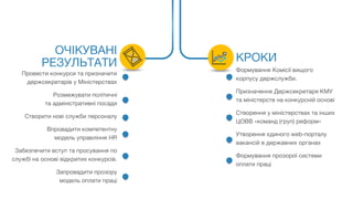 ОЧІКУВАНІ
РЕЗУЛЬТАТИ
Провести конкурси та призначити
держсекретарів у Міністерствах
Розмежувати політичні
та адміністративні посади
Створити нові служби персоналу
Впровадити компетентну
модель управління HR
Забезпечити вступ та просування по
службі на основі відкритих конкурсів.
Запровадити прозору
модель оплати праці
КРОКИ
Формування Комісії вищого
корпусу держслужби.
Призначення Держсекретаря КМУ
та міністерств на конкурсній основі
Створення у міністерствах та інших
ЦОВВ «команд (груп) реформ»
Утворення єдиного web-порталу
вакансій в державних органах
Формування прозорої системи
оплати праці
 