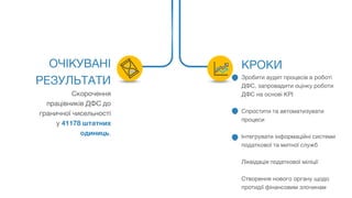 ОЧІКУВАНІ
РЕЗУЛЬТАТИ
Скорочення
працівників ДФС до
граничної чисельності
у 41178 штатних
одиниць.
КРОКИ
Зробити аудит процесів в роботі
ДФС, запровадити оцінку роботи
ДФС на основі КРІ
Спростити та автоматизувати
процеси
Інтегрувати інформаційні системи
податкової та митної служб
Ліквідація податкової міліції
Створення нового органу щодо
протидії фінансовим злочинам
 