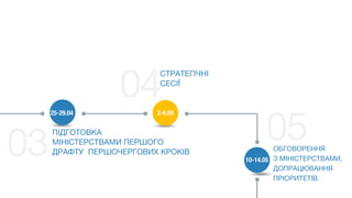 ПІДГОТОВКА
МІНІСТЕРСТВАМИ ПЕРШОГО
ДРАФТУ ПЕРШОЧЕРГОВИХ КРОКІВ
СТРАТЕГІЧНІ
СЕСІЇ
ОБГОВОРЕННЯ
З МІНІСТЕРСТВАМИ,
ДОПРАЦЮВАННЯ...