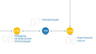 РЕДАГУВАННЯ
ТЕКСТУ
ТИЖДЕНЬ
НА ВНЕСЕННЯ
ПРОПОЗИЦІЙ
ПРЕЗЕНТАЦІЯ
16-18.0519.0519-26.05
 