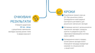 ОЧІКУВАНІ
РЕЗУЛЬТАТИ
Створити додатково
25 тис. місць
у дошкільних навчальних
закладах (групах) різних типів
та форм власності
КРОКИ
Розроблення проекту змін до
ЗУ «Про дошкільну освіту»
Затвердження нової редакції
Санітарного регламенту для
дошкільних навчальних закладів
Оптимізація звітності загальноосвітніх
навчальних закладів і управлінь
освітою та уведення в дію ІТС
«Державна Інформаційна система
освіти» (ДІСО)
Затвердження нового порядку
інспектування закладів освіти
Спрощення процедур акредитації
напрямів та спеціальностей
у вищій освіті
 
