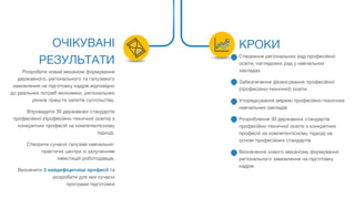 ОЧІКУВАНІ
РЕЗУЛЬТАТИ
Розробити новий механізм формування
державного, регіонального та галузевого
замовлення на підготовку кадрів відповідно
до реальних потреб економіки, регіональних
ринків праці та запитів суспільства.
Впровадити 30 державних стандартів
професійної (професійно-технічної освіти) з
конкретних професій на компетентісному
підході.
Створити сучасні галузеві навчально-
практичні центри із залученням
інвестицій роботодавців.
Визначити 3 найдефіцитніші професії та
розробити для них сучасні
програми підготовки
КРОКИ
Створення регіональних рад професійної
освіти, наглядових рад у навчальних
закладах
Забезпечення фінансування професійної
(професійно-технічної) освіти
Упорядкування мережі професійно-технічних
навчальних закладів
Розроблення 30 державних стандартів
професійно-технічної освіти з конкретних
професій на компетентісному підході на
основі професійних стандартів
Визначення нового механізму формування
регіонального замовлення на підготовку
кадрів
 