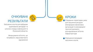 ОЧІКУВАНІ
РЕЗУЛЬТАТИ
Залучення коштів для відбудови
зруйнованих автодоріг та
штучних споруд в Донецькій та
Луганській областях
Фінансування об’єктів, що
потребують першочергового
відновлення
КРОКИ
Створення сприятливих умов
для залучення ресурсів
міжнародних фінансових
організацій та міжнародної
технічної допомоги
для відновлення об’єктів
інфраструктури
Спрощення процедури
залучення коштів
 