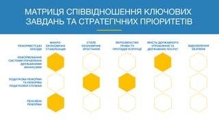ВІДНОВЛЕННЯ
БЕЗПЕКИ
МАТРИЦЯ СПІВВІДНОШЕННЯ КЛЮЧОВИХ
ЗАВДАНЬ ТА СТРАТЕГІЧНИХ ПРІОРИТЕТІВ
МАКРО-
ЕКОНОМІЧНА
СТАБІЛІЗАЦІЯ
СТАЛЕ
ЕКОНОМІЧНЕ
ЗРОСТАННЯ
ВЕРХОВЕНСТВО
ПРАВА ТА
ПРОТИДІЯ КОРУПЦІЇ
ЯКІСТЬ ДЕРЖАВНОГО
УПРАВЛІННЯ ТА
ДЕРЖАВНИХ ПОСЛУГ
РЕФОРМУВАННЯ
СИСТЕМИ УПРАВЛІННЯ
ДЕРЖАВНИМИ
ФІНАНСАМИ
ПОДАТКОВА РЕФОРМА
ТА РЕФОРМА
ПОДАТКОВОЇ СЛУЖБИ
ПЕНСІЙНА
РЕФОРМА
РЕФОРМІСТСЬКІ
ЗАХОДИ
 