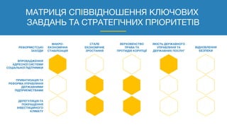 ВІДНОВЛЕННЯ
БЕЗПЕКИ
МАТРИЦЯ СПІВВІДНОШЕННЯ КЛЮЧОВИХ
ЗАВДАНЬ ТА СТРАТЕГІЧНИХ ПРІОРИТЕТІВ
МАКРО-
ЕКОНОМІЧНА
СТАБІЛІЗАЦІЯ
СТАЛЕ
ЕКОНОМІЧНЕ
ЗРОСТАННЯ
ВЕРХОВЕНСТВО
ПРАВА ТА
ПРОТИДІЯ КОРУПЦІЇ
ЯКІСТЬ ДЕРЖАВНОГО
УПРАВЛІННЯ ТА
ДЕРЖАВНИХ ПОСЛУГ
ВПРОВАДЖЕННЯ
АДРЕСНОЇ СИСТЕМИ
СОЦІАЛЬНОЇ ПІДТРИМКИ
ПРИВАТИЗАЦІЯ ТА
РЕФОРМА УПРАВЛІННЯ
ДЕРЖАВНИМИ
ПІДПРИЄМСТВАМИ
ДЕРЕГУЛЯЦІЯ ТА
ПОКРАЩЕННЯ
ІНВЕСТИЦІЙНОГО
КЛІМАТУ
РЕФОРМІСТСЬКІ
ЗАХОДИ
 