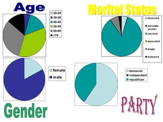 Age Marital Status Gender Party 