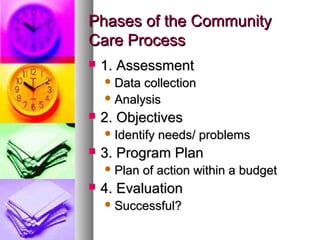 PPhhaasseess ooff tthhee CCoommmmuunniittyy 
CCaarree PPrroocceessss 
 11.. AAsssseessssmmeenntt 
DDaattaa ccoolllleeccttiioonn 
AAnnaallyyssiiss 
 22.. OObbjjeeccttiivveess 
IIddeennttiiffyy nneeeeddss// pprroobblleemmss 
 33.. PPrrooggrraamm PPllaann 
PPllaann ooff aaccttiioonn wwiitthhiinn aa bbuuddggeett 
 44.. EEvvaalluuaattiioonn 
SSuucccceessssffuull?? 
 