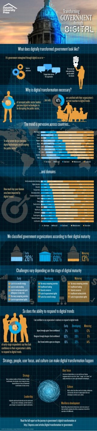 Government's Digital Transformation (Infographic)