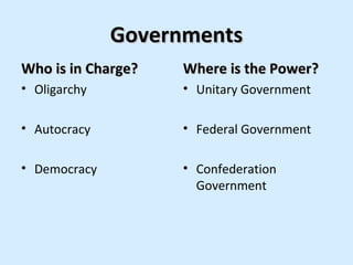 Governments
Who is in Charge?

Where is the Power?

• Oligarchy

• Unitary Government

• Autocracy

• Federal Government

• Democracy

• Confederation
Government

 