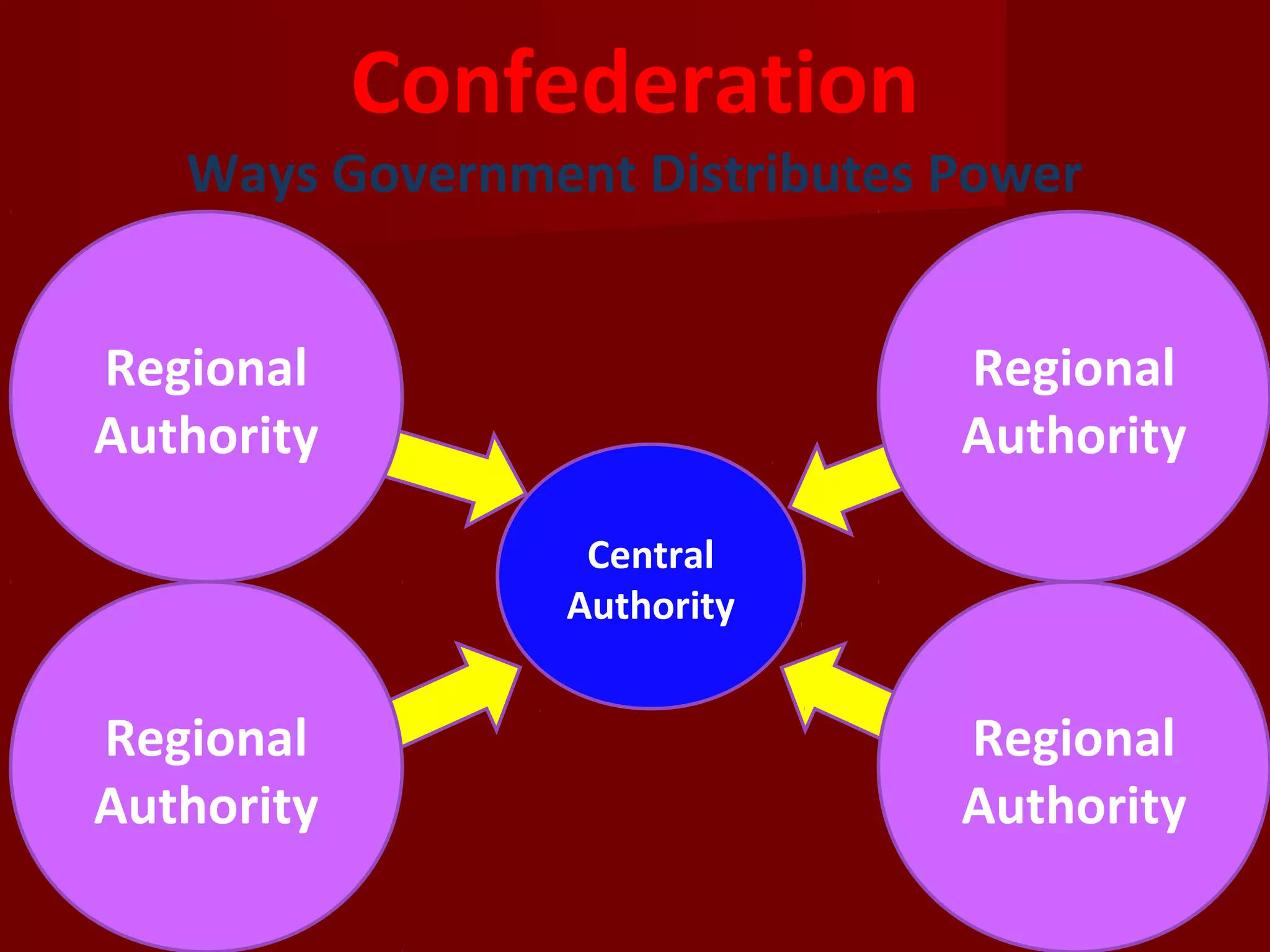 Confederation
   Ways Government Distributes Power


Regional                       Regional
Authority                      Authority

                 Central
                Authority


Regional                       Regional
Authority                      Authority
 