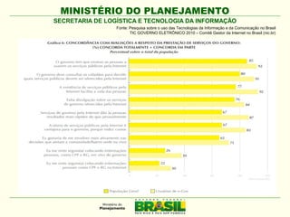 MINISTÉRIO DO PLANEJAMENTO
SECRETARIA DE LOGÍSTICA E TECNOLOGIA DA INFORMAÇÃO
Fonte: Pesquisa sobre o uso das Tecnologias da Informação e da Comunicação no Brasil
TIC GOVERNO ELETRÔNICO 2010 – Comitê Gestor da Internet no Brasil (nic.br)

 