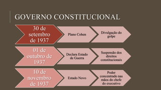 GOVERNO CONSTITUCIONAL
30 de
setembro
de 1937
Plano Cohen
Divulgação do
golpe
01 de
outubro de
1937
Declara Estado
de Guerra
Suspensão dos
direitos
constitucionais
10 de
novembro
de 1937
Estado Novo
Poder
concentrado nas
mãos do chefe
do executivo
 