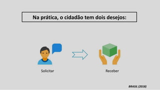 Na prática, o cidadão tem dois desejos:
Solicitar Receber
BRASIL (2018)
 