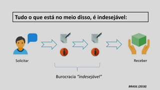 Solicitar Receber
Burocracia “indesejável”
Tudo o que está no meio disso, é indesejável:
BRASIL (2018)
 