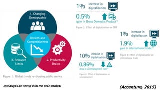 (Accenture, 2015)MUDANÇAS NO SETOR PÚBLICO PELO DIGITAL
 