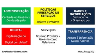 OECD (2018, pg. 03)
ADMINISTRAÇÃO
Centrada no Usuário x
Conduzida pelo
POLÍTICAS
PRESTAÇÃO DE
SERVIÇOS
Reativo x Proativo
DADOS E
INFORMAÇÕES
Centrado na
x Orientado por
DIGITAL
Digitalização do
x
Digital por default
SERVIÇOS
Governo Provedor x
Governo como
Plataforma
TRANSPARÊNCIA
Acesso à Informação
Dados Abertos
DIMENSÕES DO GOVERNO DIGITAL
 